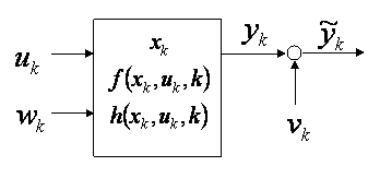 Non-linear discrete-time process with input and measurement noise.