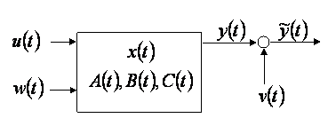 Linear continuous-time process with input and measurement noise.