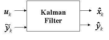 Input-output of the Kalman Filter.