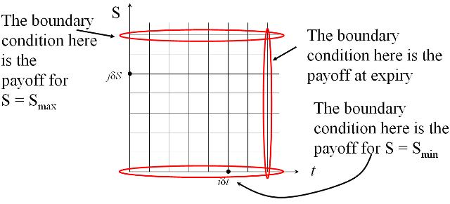 Boundary Conditions