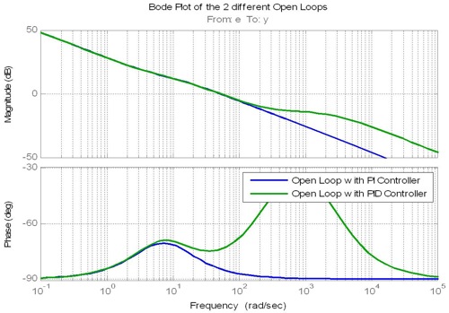 Open Loop Bode Plots with a PI and a PID Controller