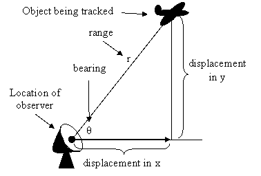 Relationship	between	displacements and range-bearing.