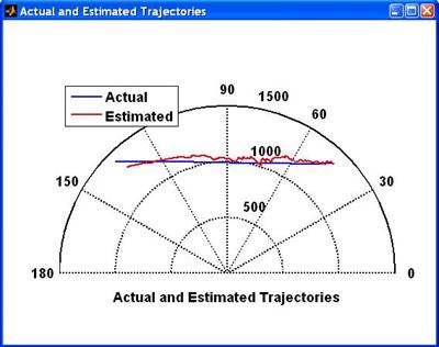 Polar	Plot of	Actual and Estimated Trajectories.