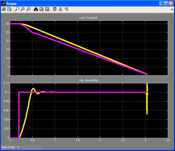 The Simulation Results.